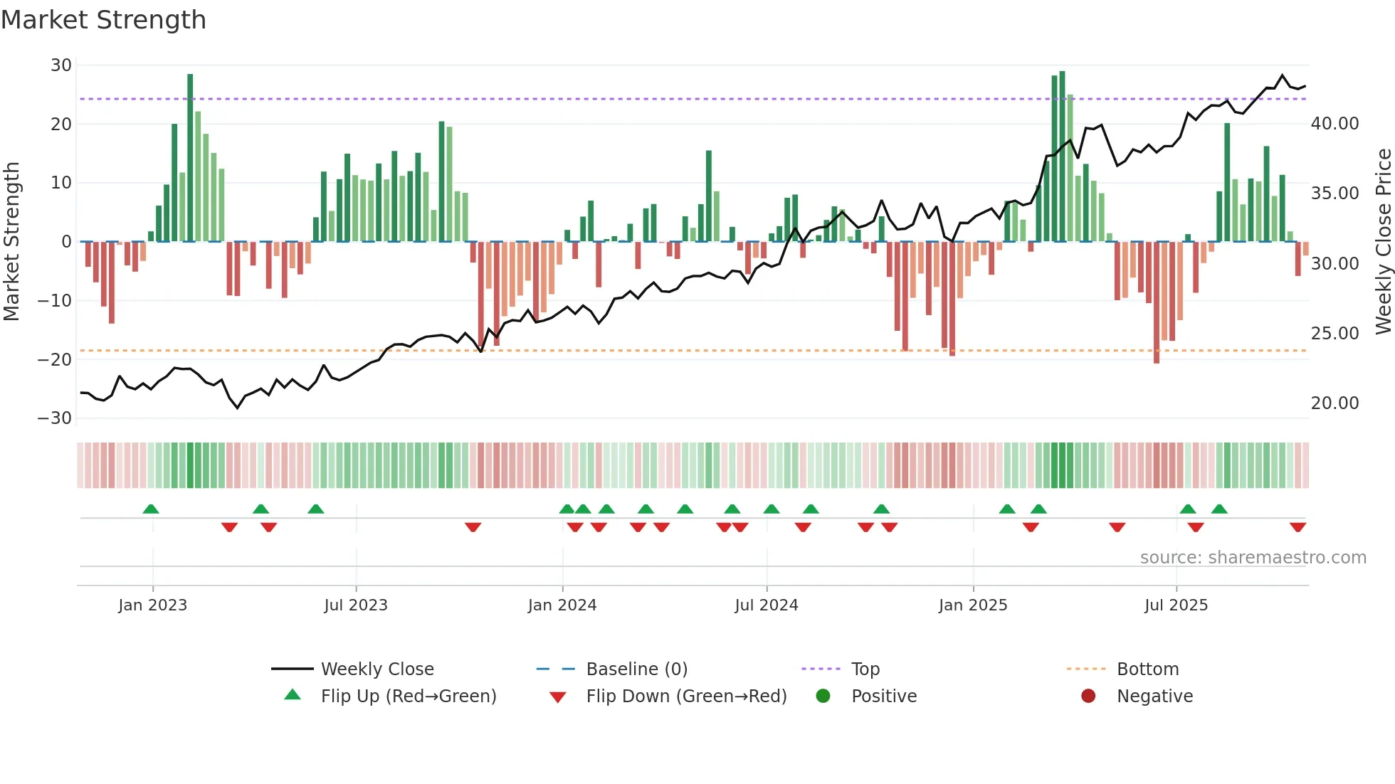ALA weekly Market Strength chart