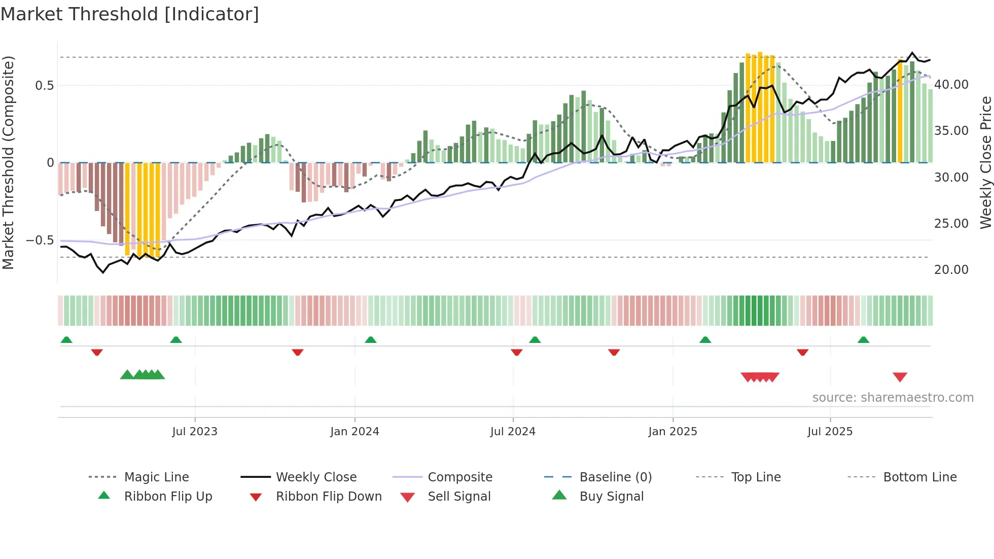ALA weekly Market Threshold chart