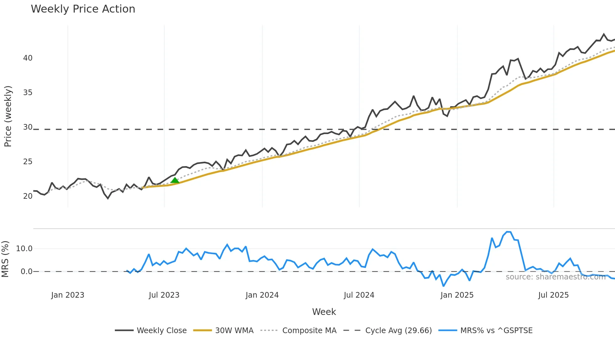 ALA weekly Price Action chart, closing 2025-10-24