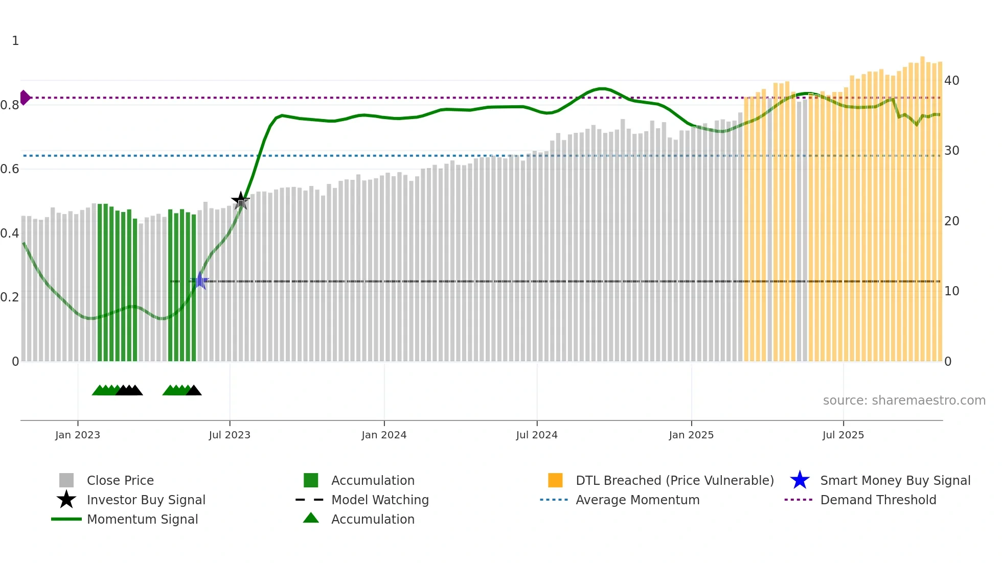 ALA weekly Smart Money chart