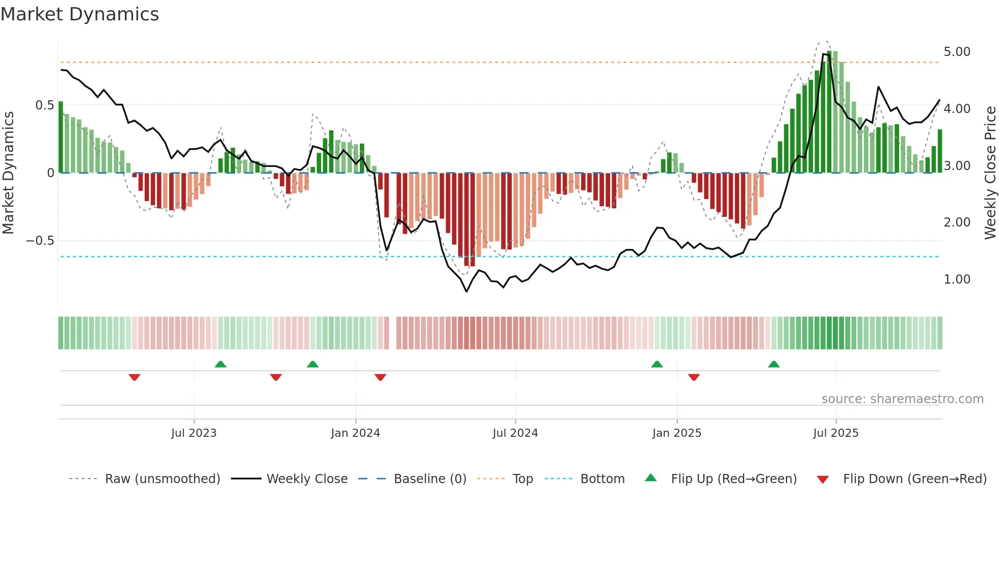 002141 weekly Market Dynamics chart