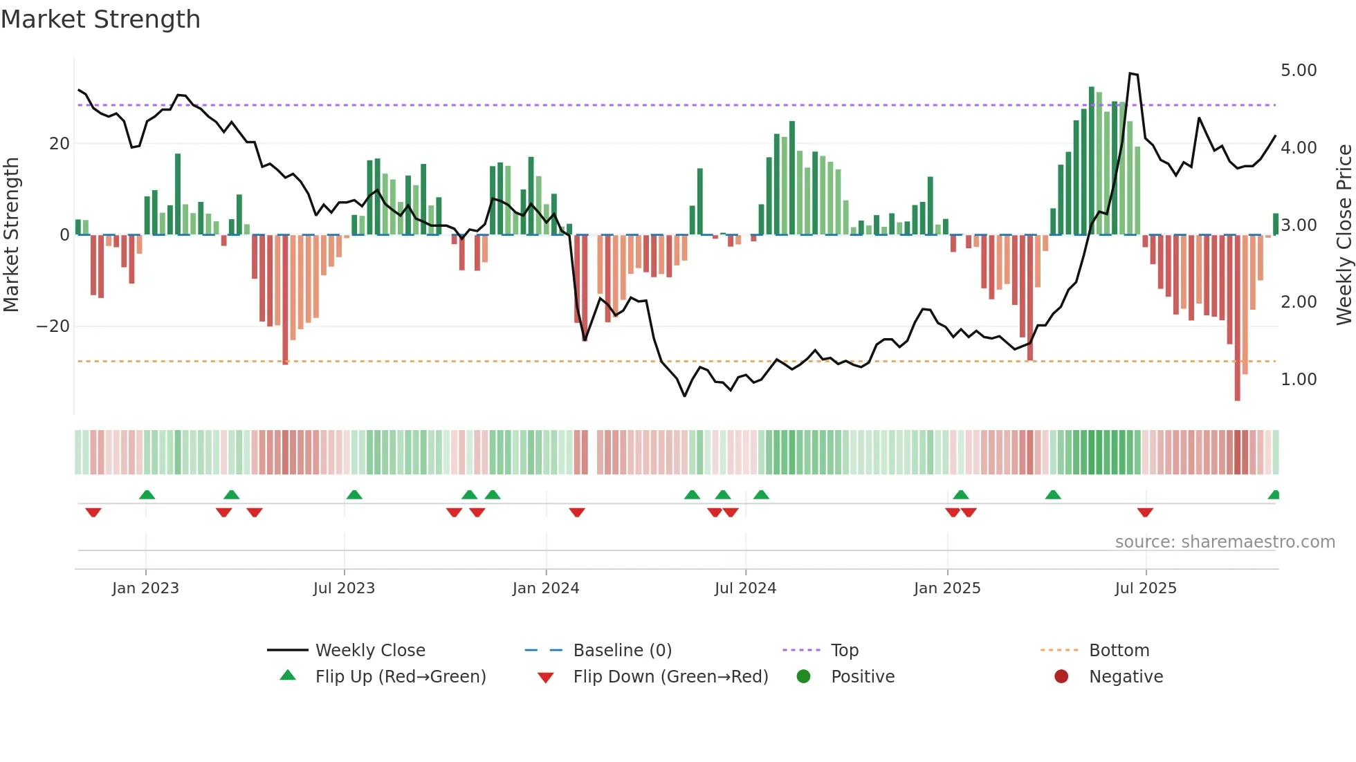 002141 weekly Market Strength chart