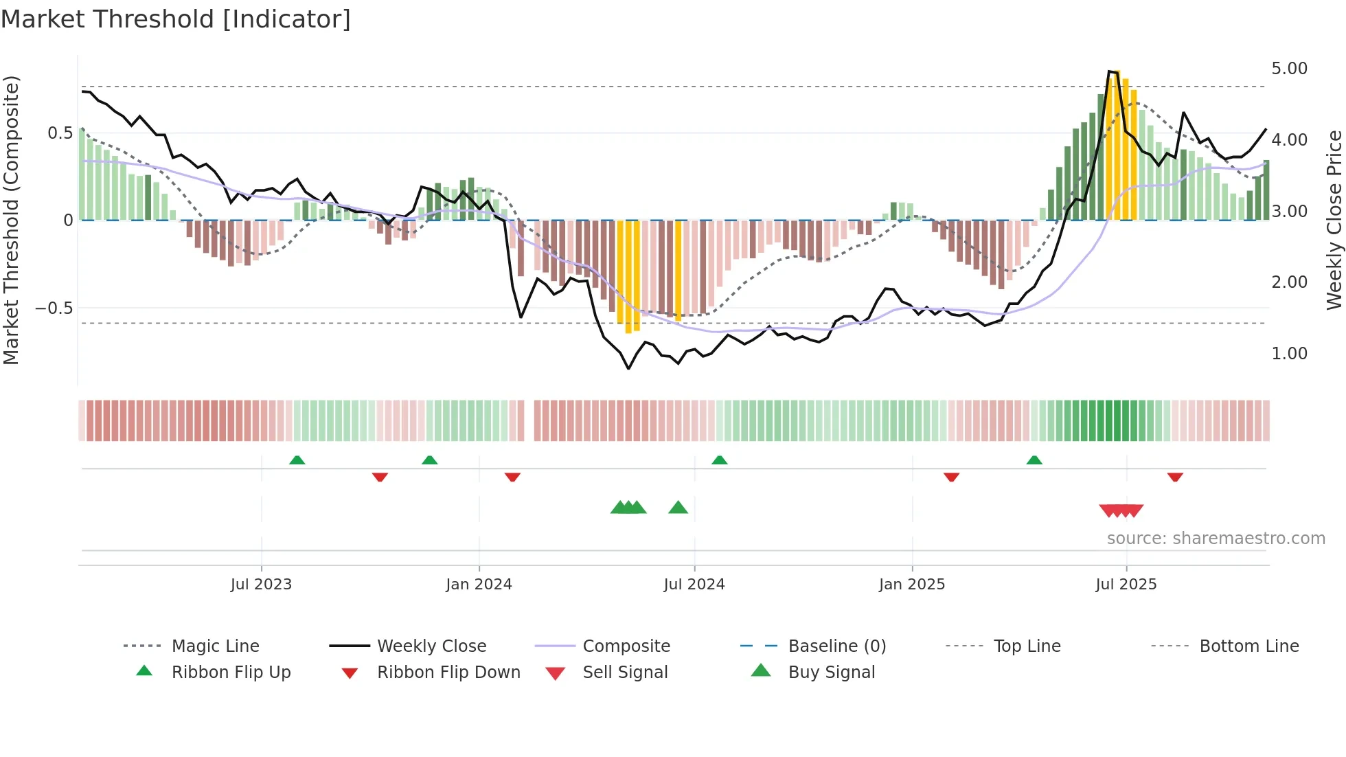 002141 weekly Market Threshold chart