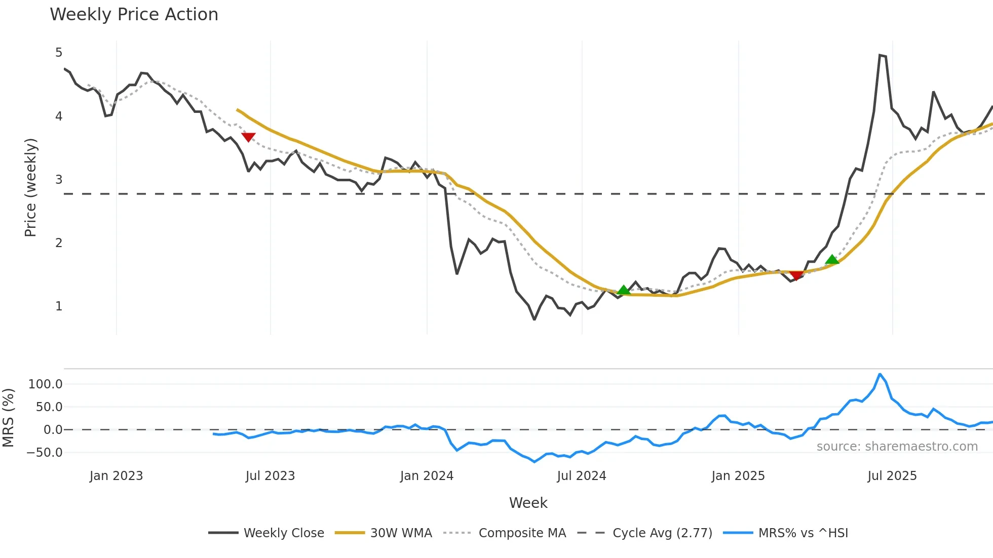 002141 weekly Price Action chart, closing 2025-10-27
