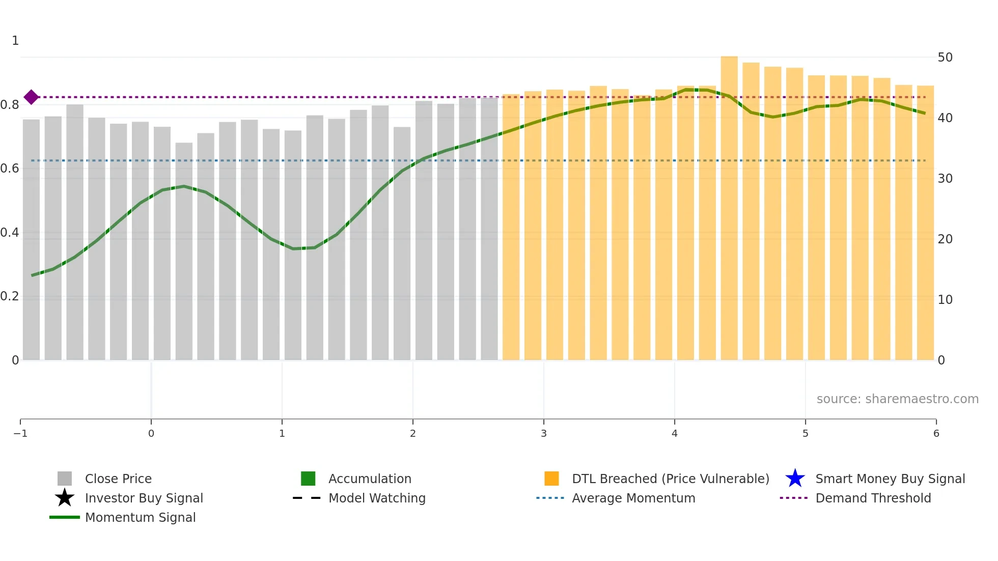 SUNN weekly Smart Money chart