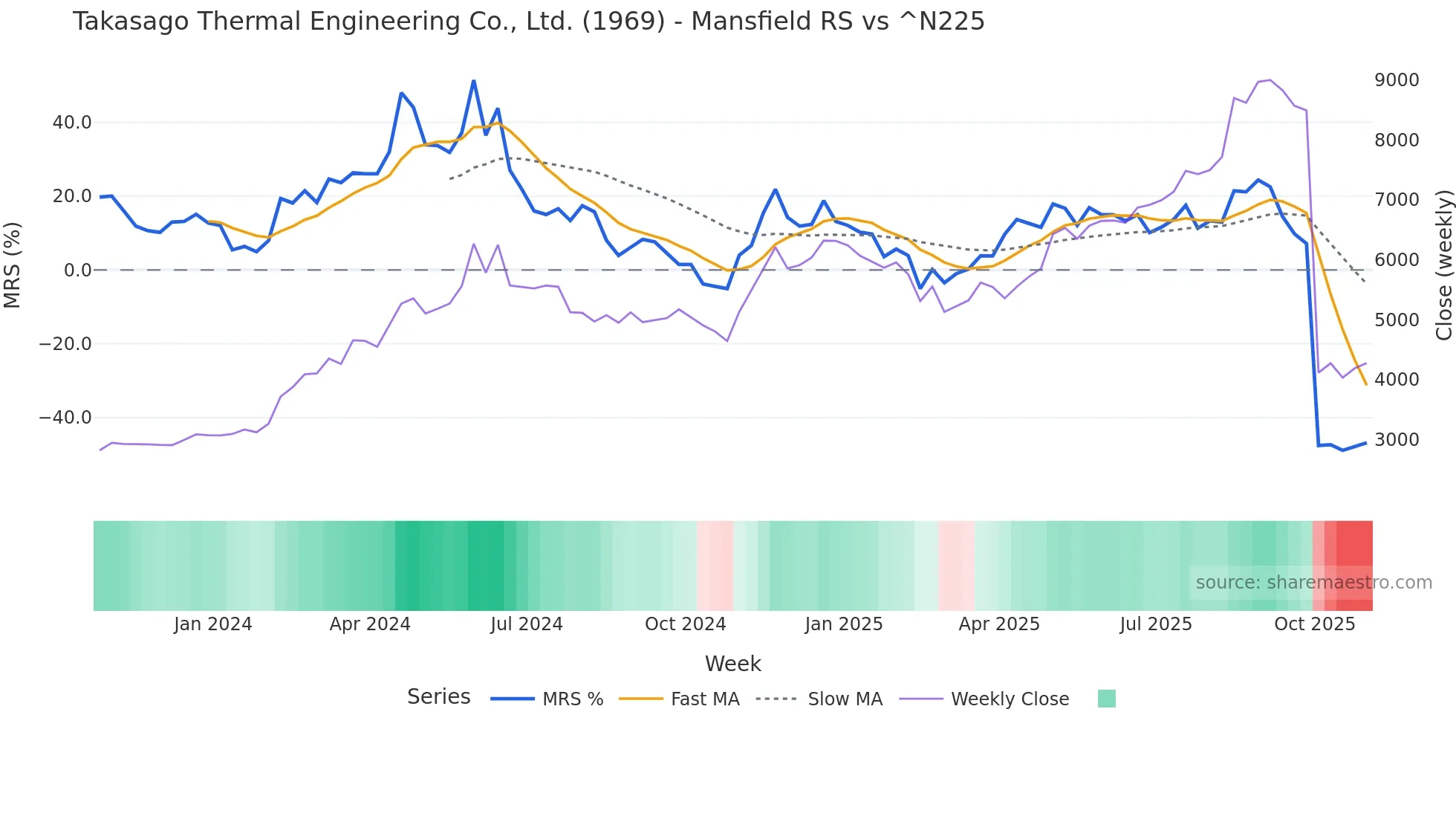 1969 Mansfield Relative Strength chart