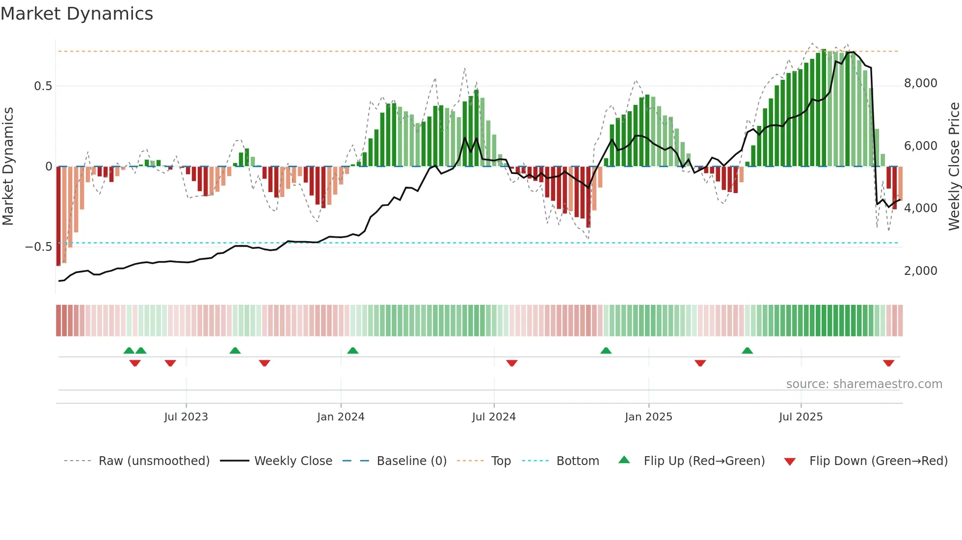1969 weekly Market Dynamics chart