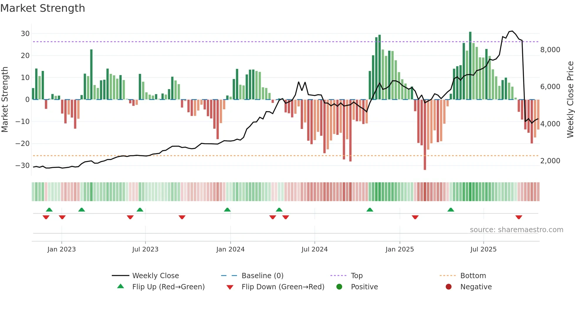 1969 weekly Market Strength chart