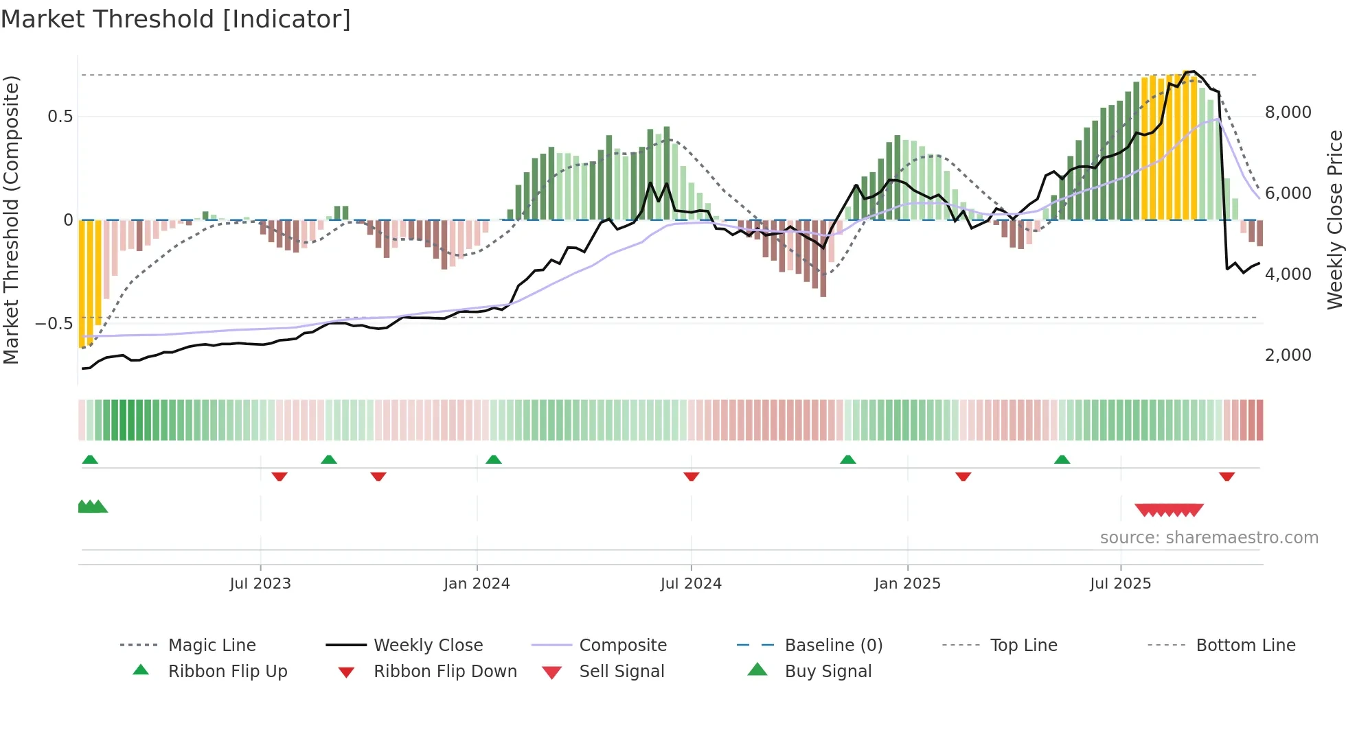 1969 weekly Market Threshold chart