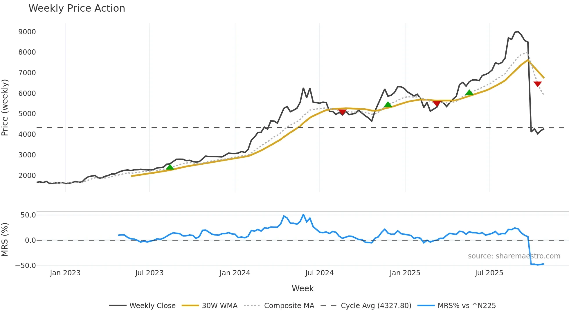 1969 weekly Price Action chart, closing 2025-10-27