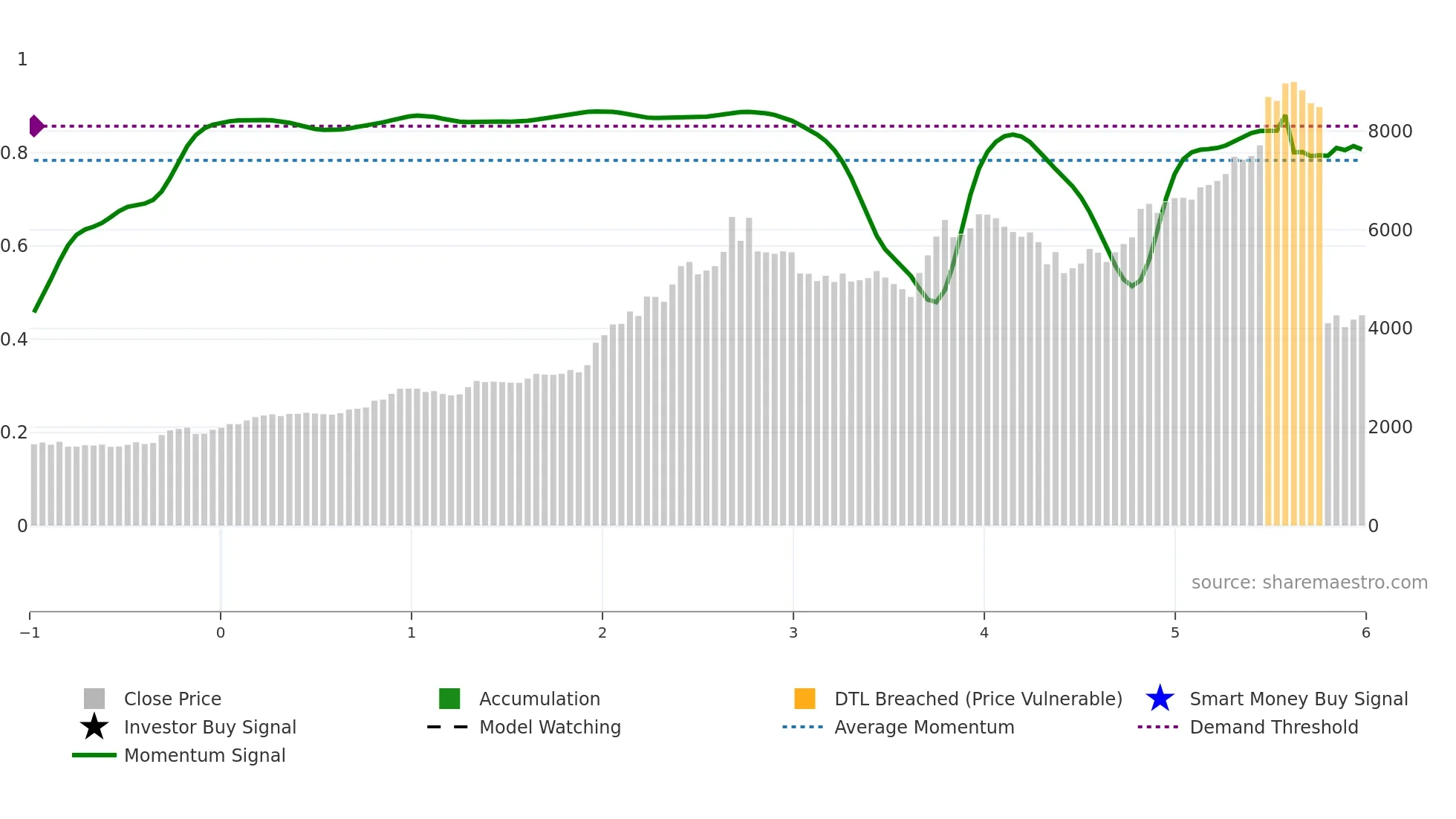 1969 weekly Smart Money chart