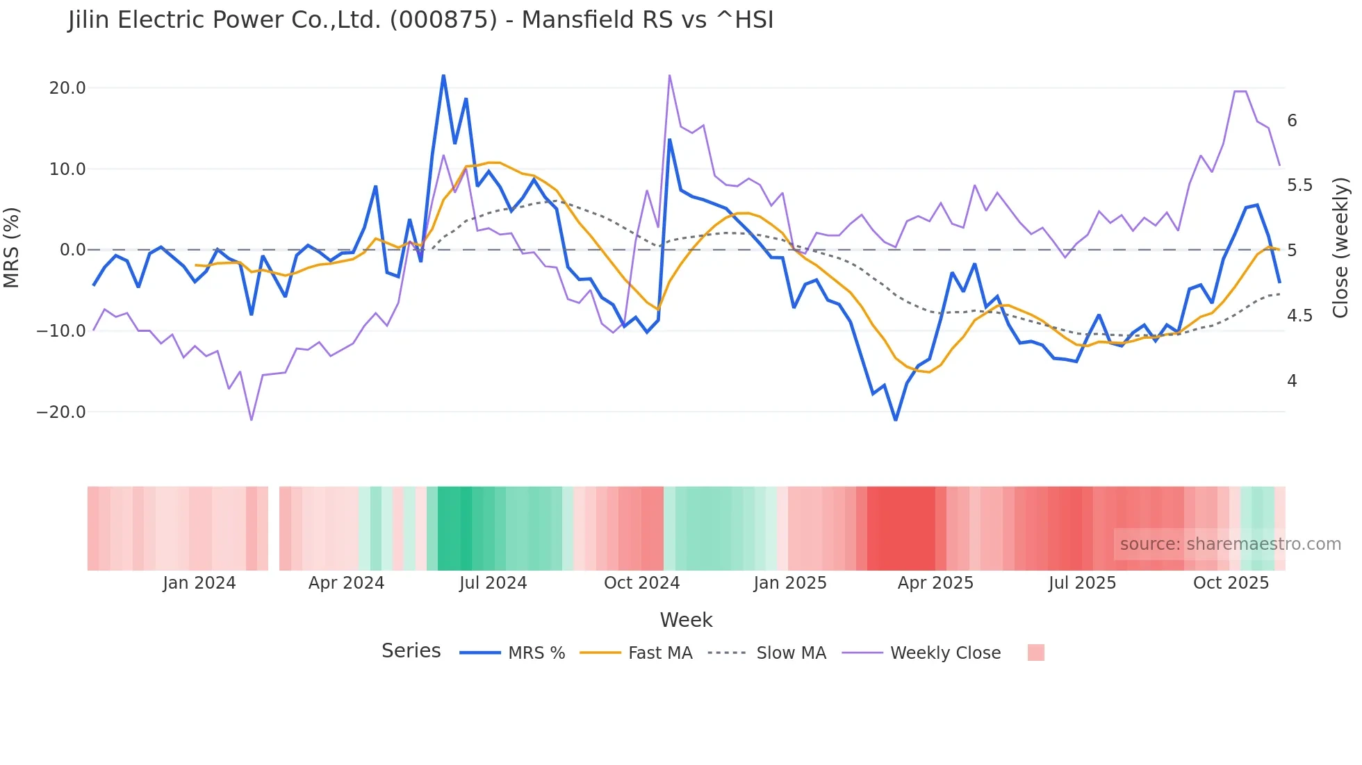 000875 Mansfield Relative Strength chart