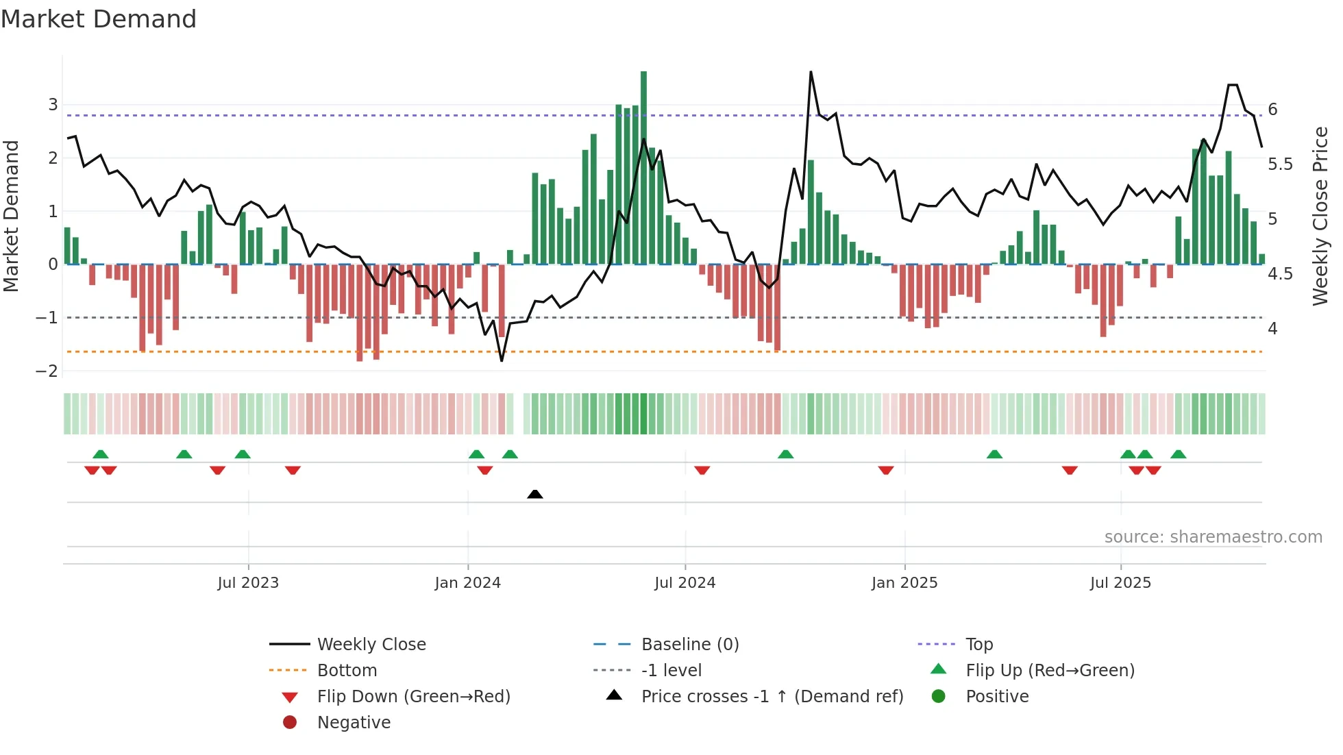 000875 weekly Market Demand chart