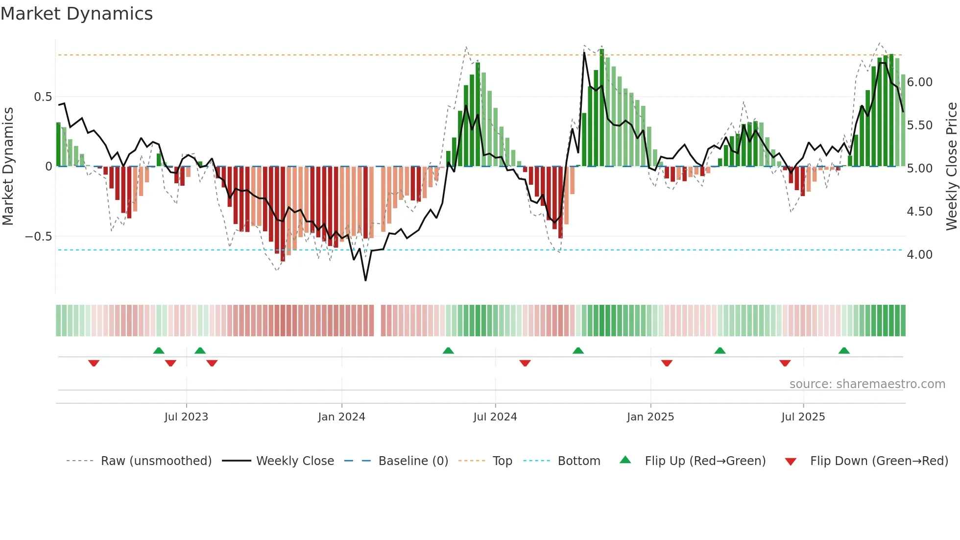 000875 weekly Market Dynamics chart
