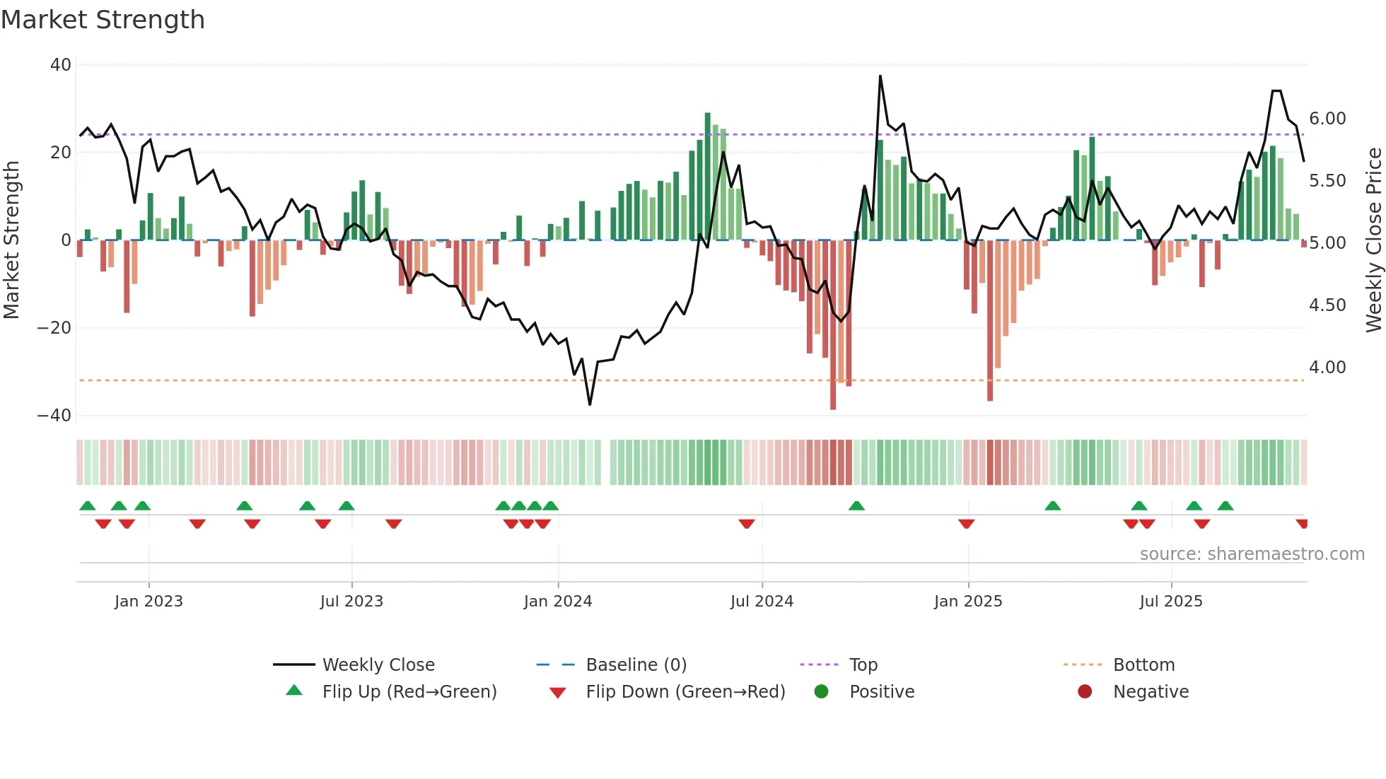 000875 weekly Market Strength chart