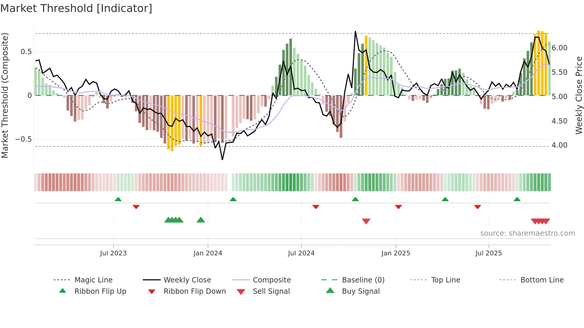 000875 weekly Market Threshold chart