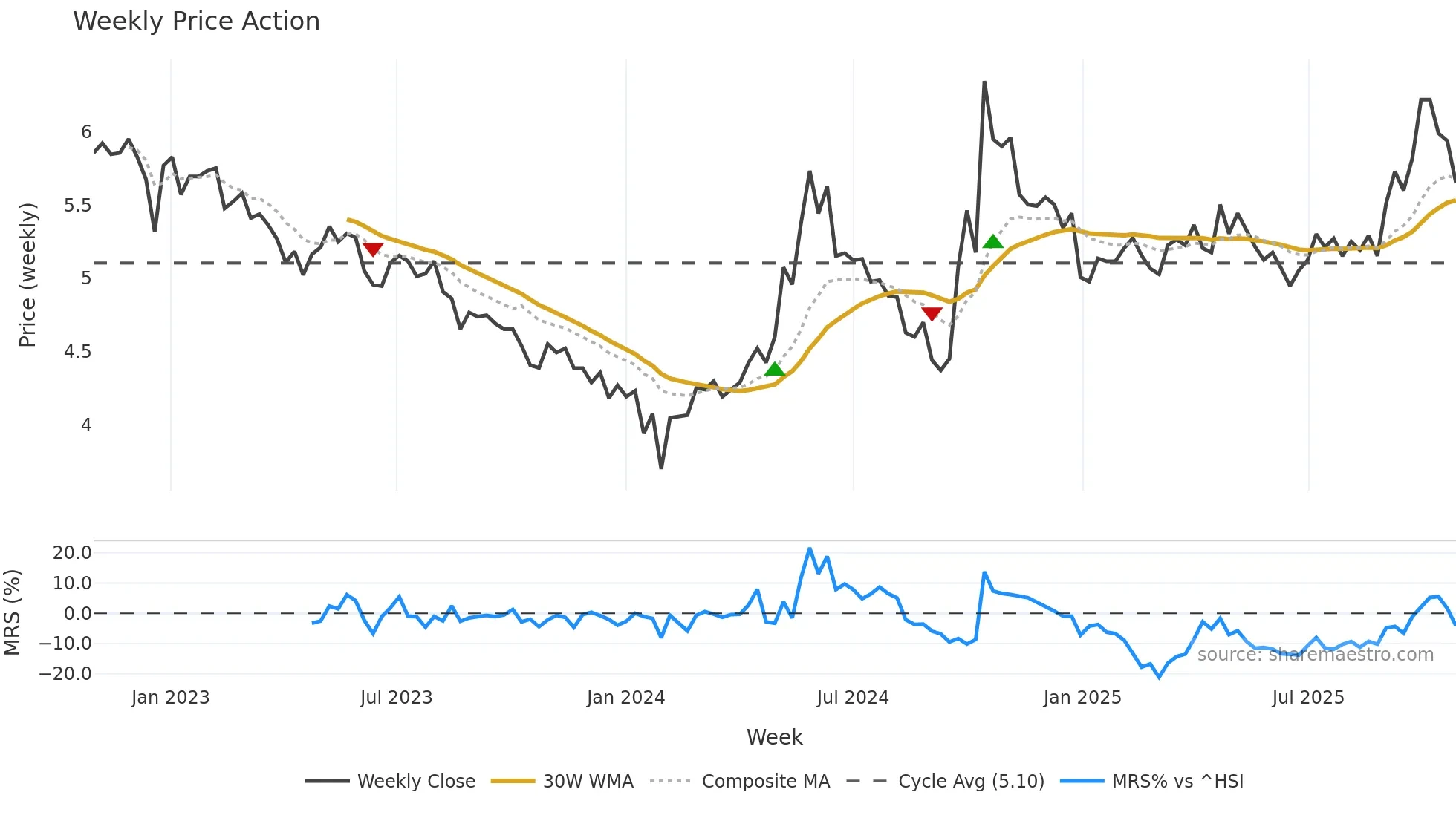 000875 weekly Price Action chart, closing 2025-10-27