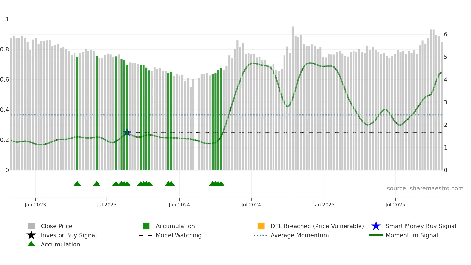000875 weekly Smart Money chart