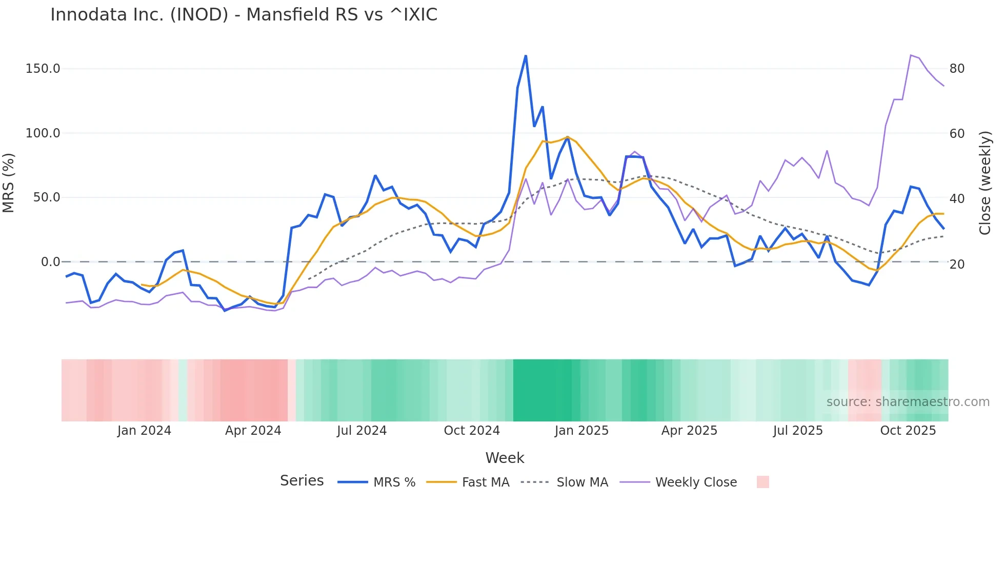 INOD Mansfield Relative Strength chart