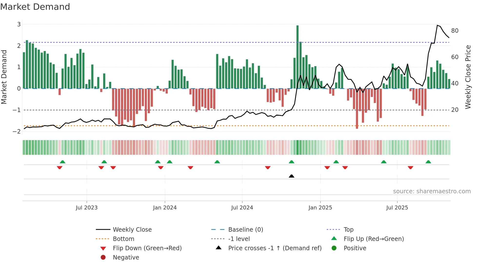 INOD weekly Market Demand chart