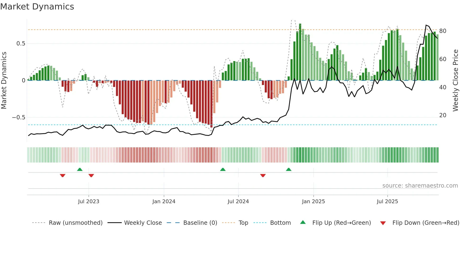 INOD weekly Market Dynamics chart