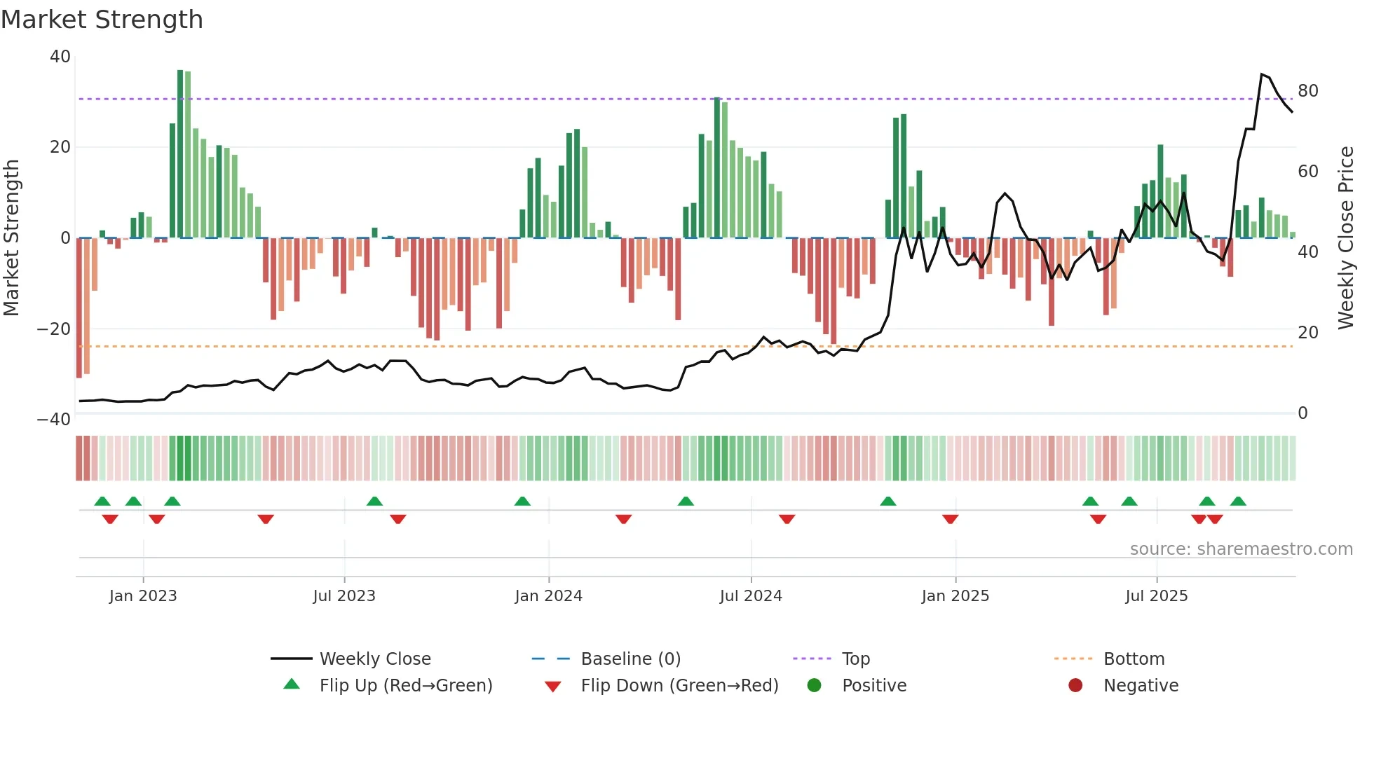 INOD weekly Market Strength chart