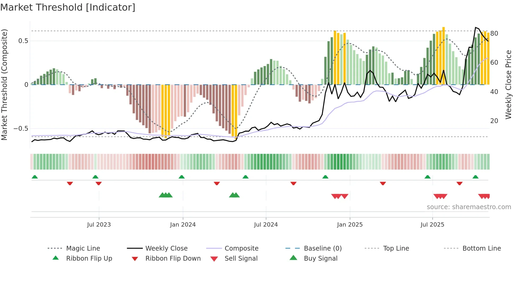 INOD weekly Market Threshold chart