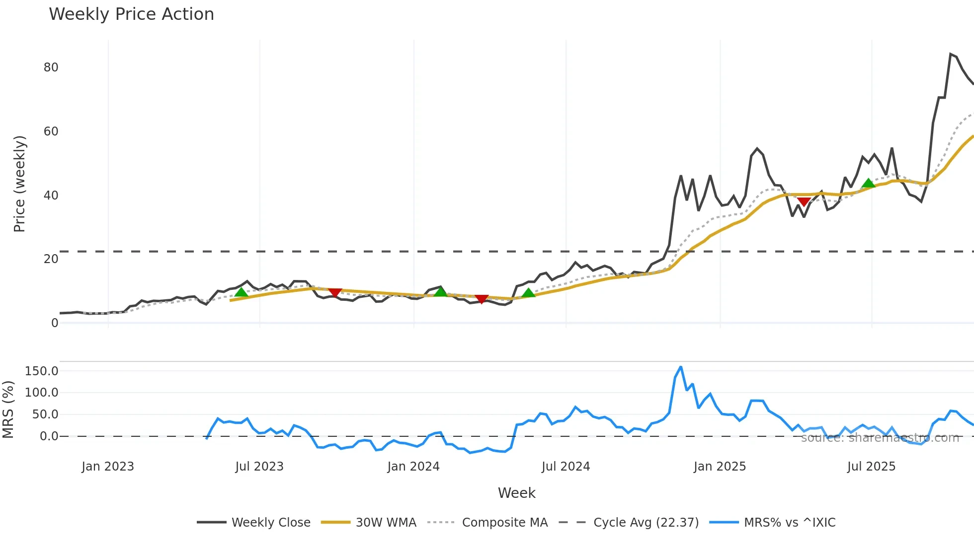 INOD weekly Price Action chart, closing 2025-10-31