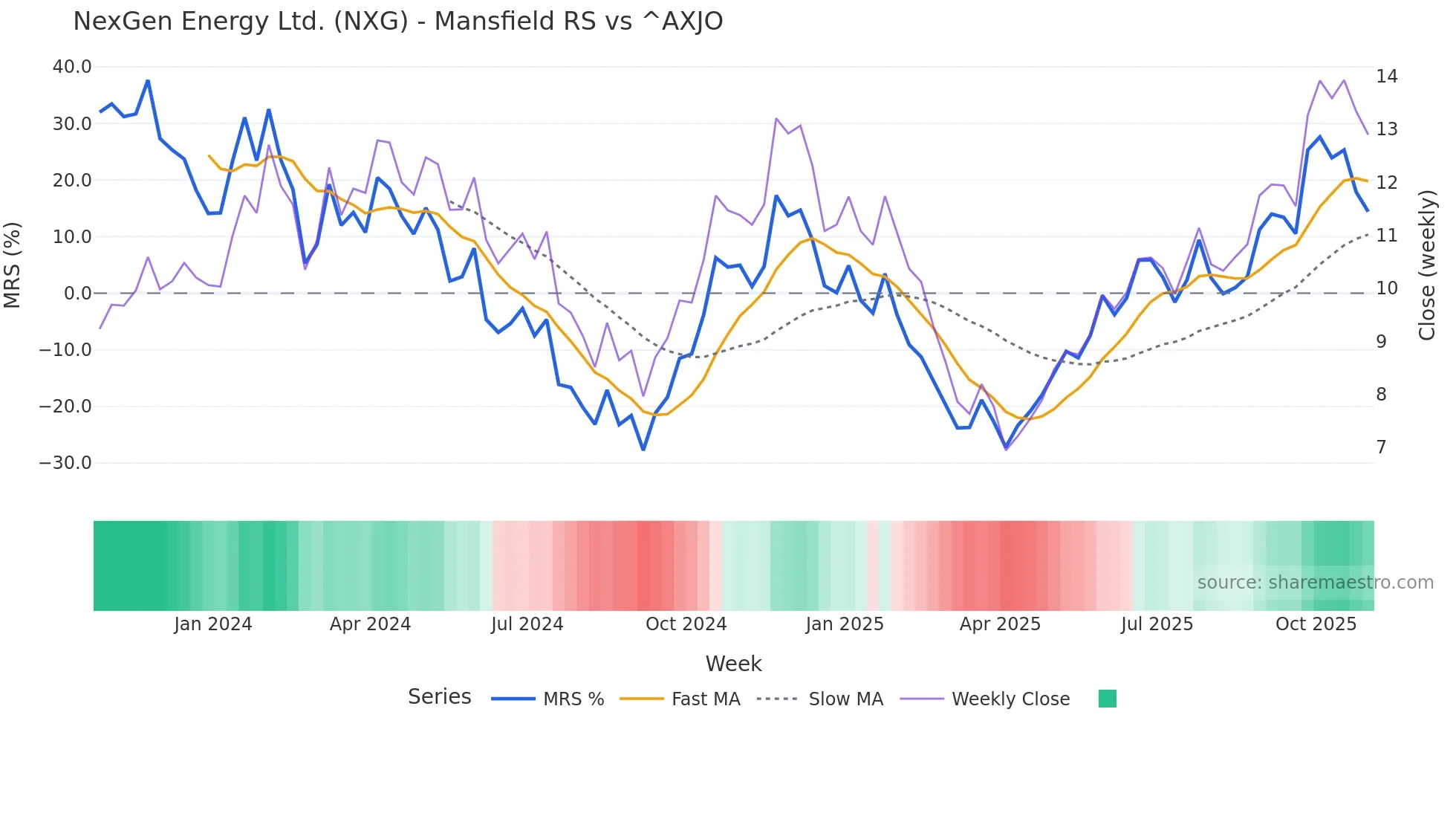 NXG Mansfield Relative Strength chart