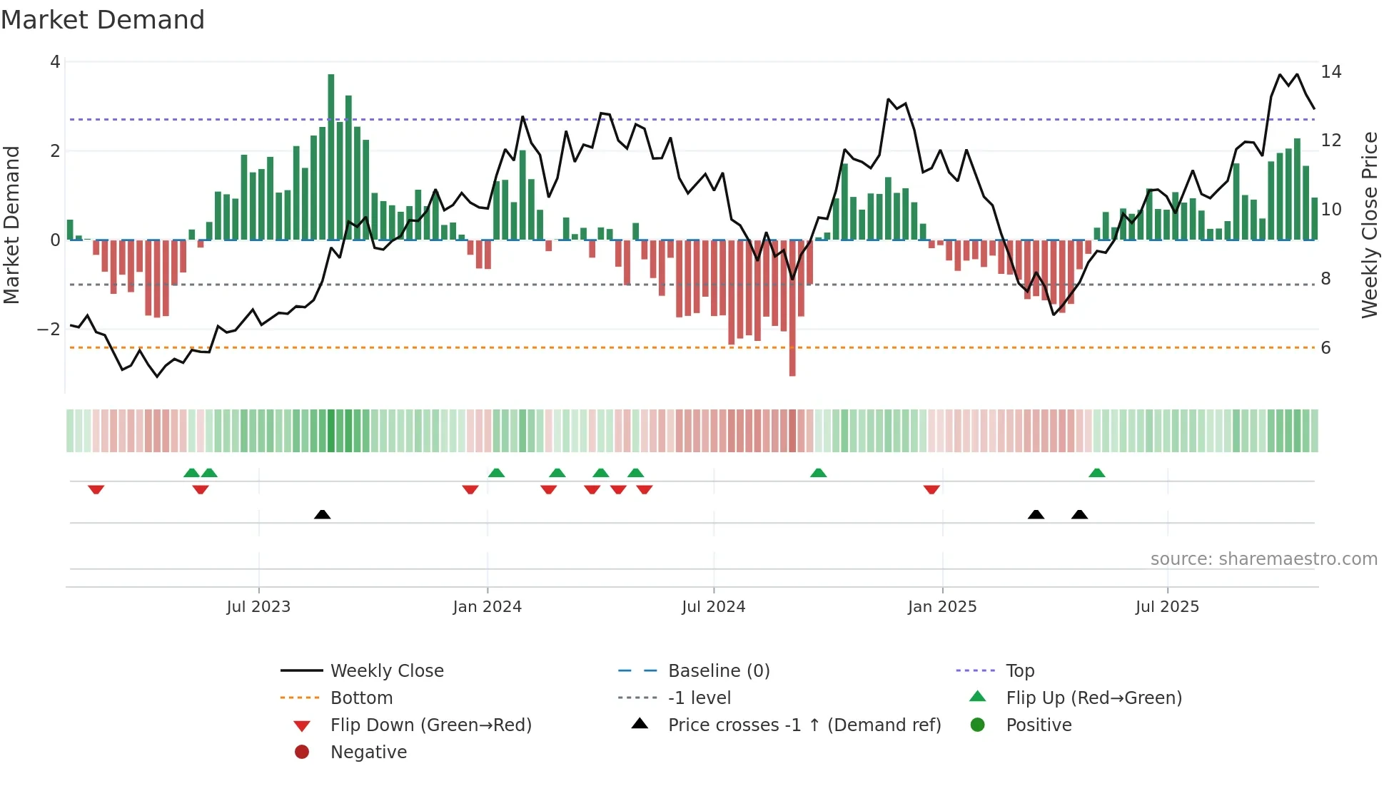 NXG weekly Market Demand chart
