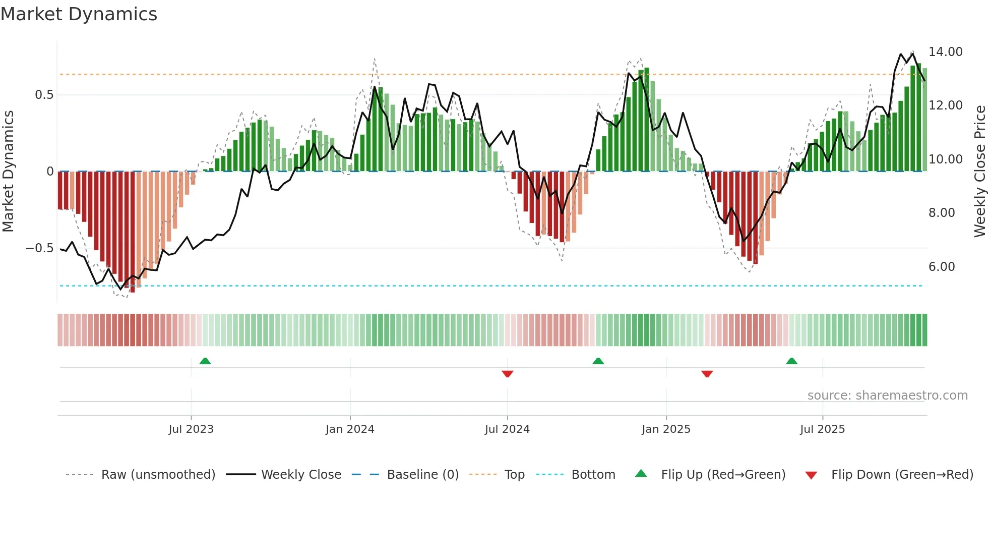 NXG weekly Market Dynamics chart