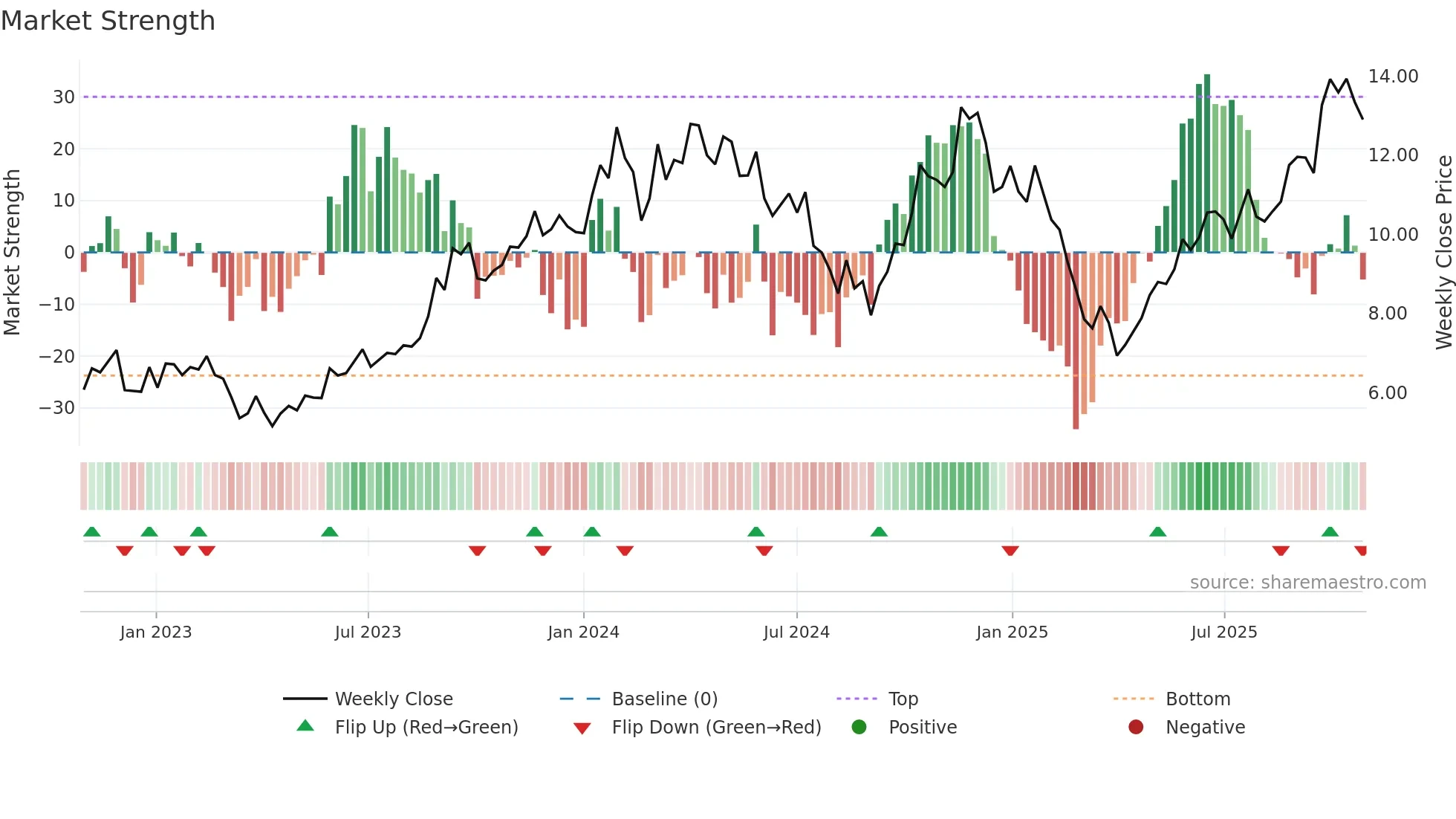 NXG weekly Market Strength chart