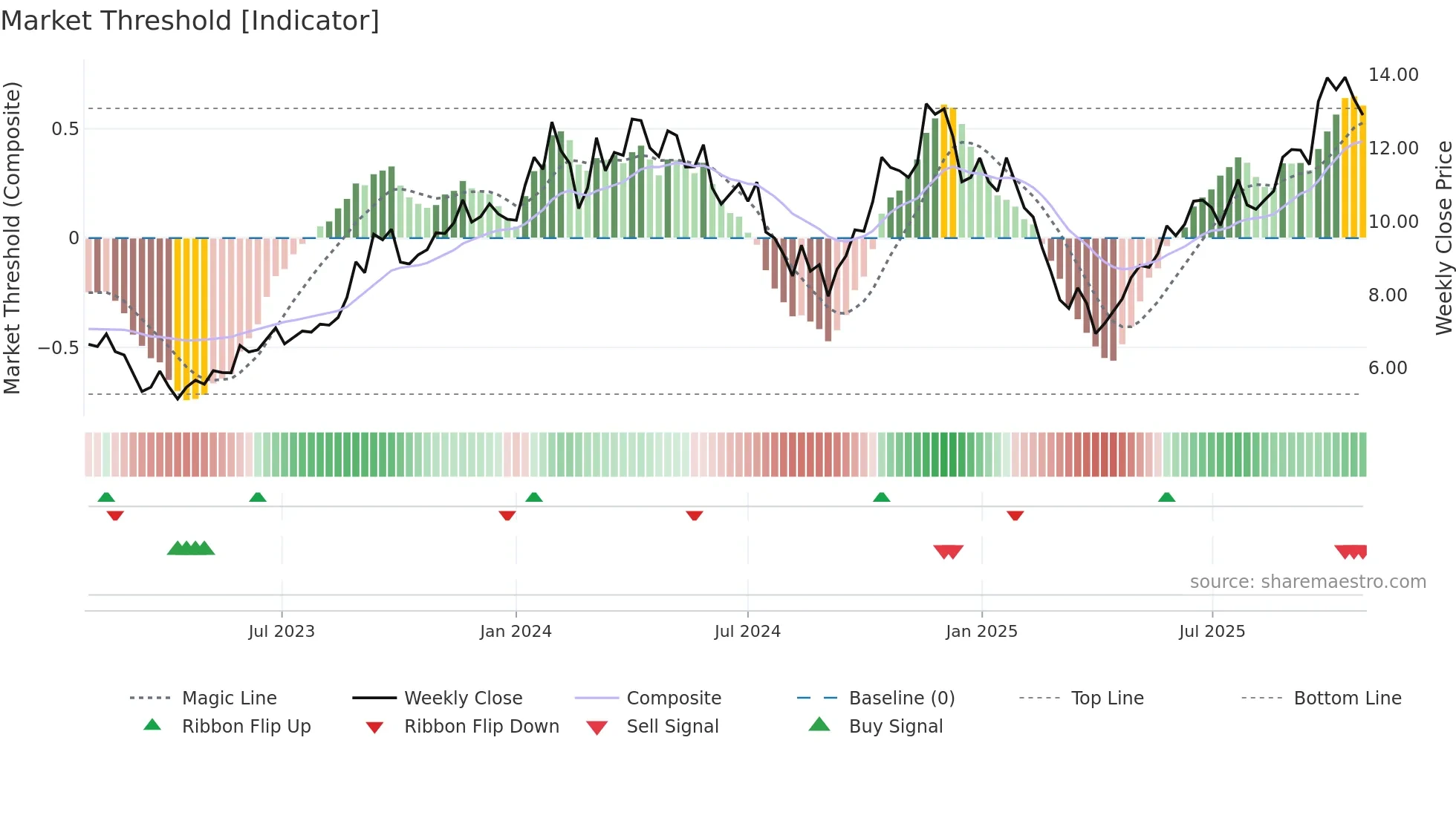 NXG weekly Market Threshold chart