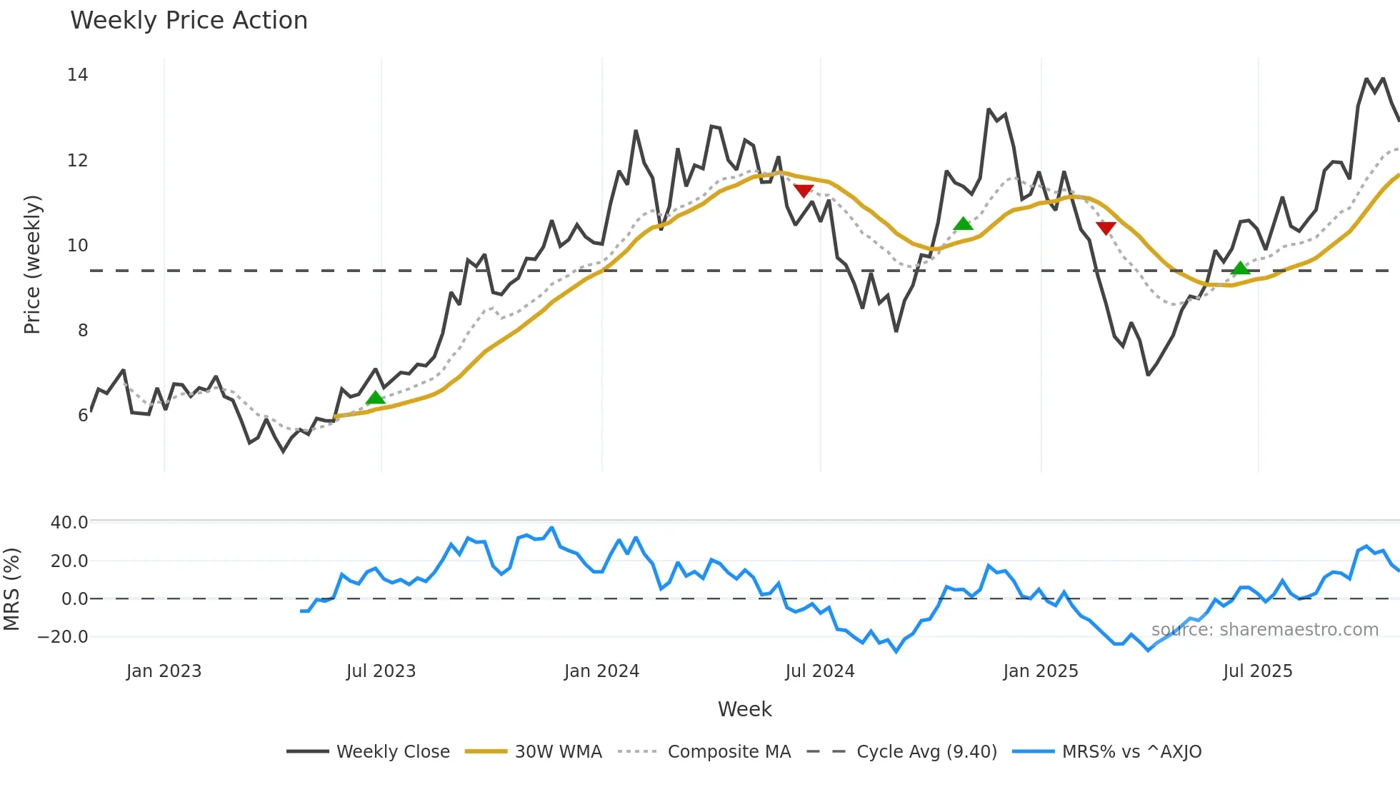 NXG weekly Price Action chart, closing 2025-10-27