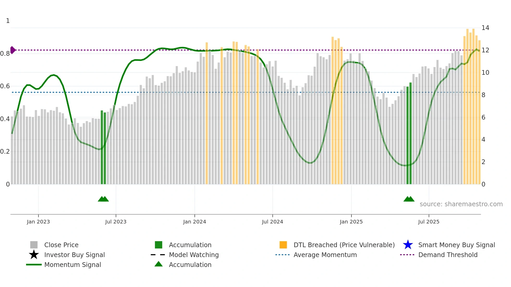 NXG weekly Smart Money chart