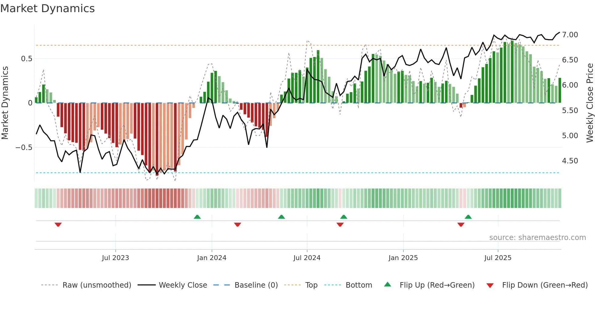 ABG weekly Market Dynamics chart