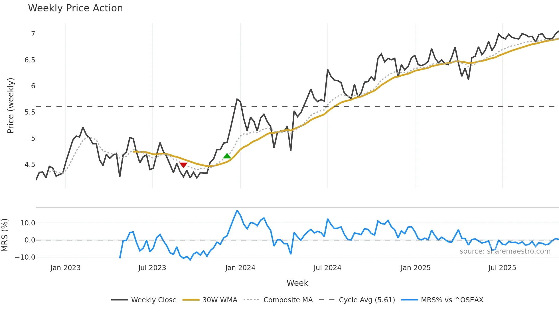 ABG weekly Price Action chart, closing 2025-10-27