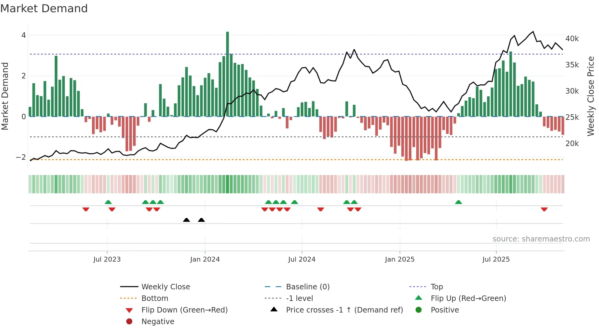 BOSCHLTD weekly Market Demand chart