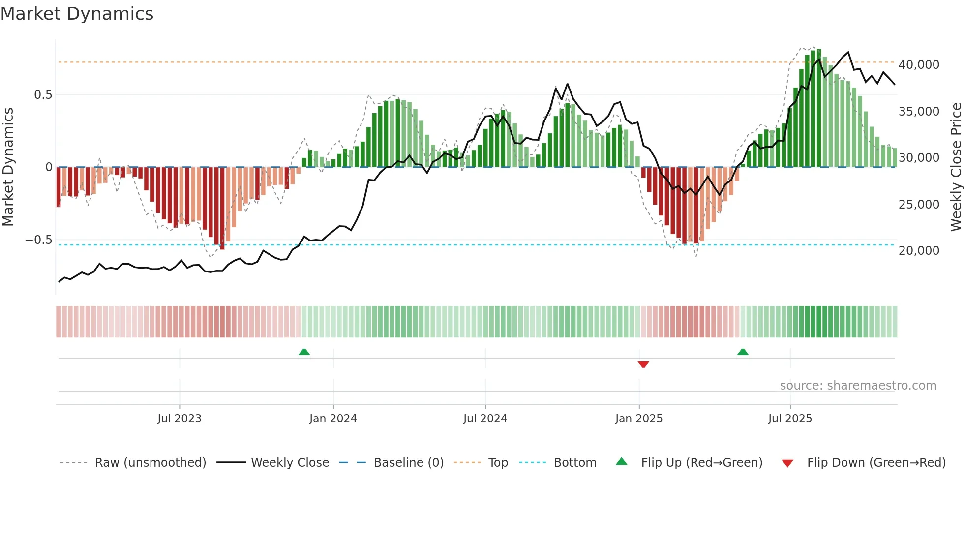 BOSCHLTD weekly Market Dynamics chart