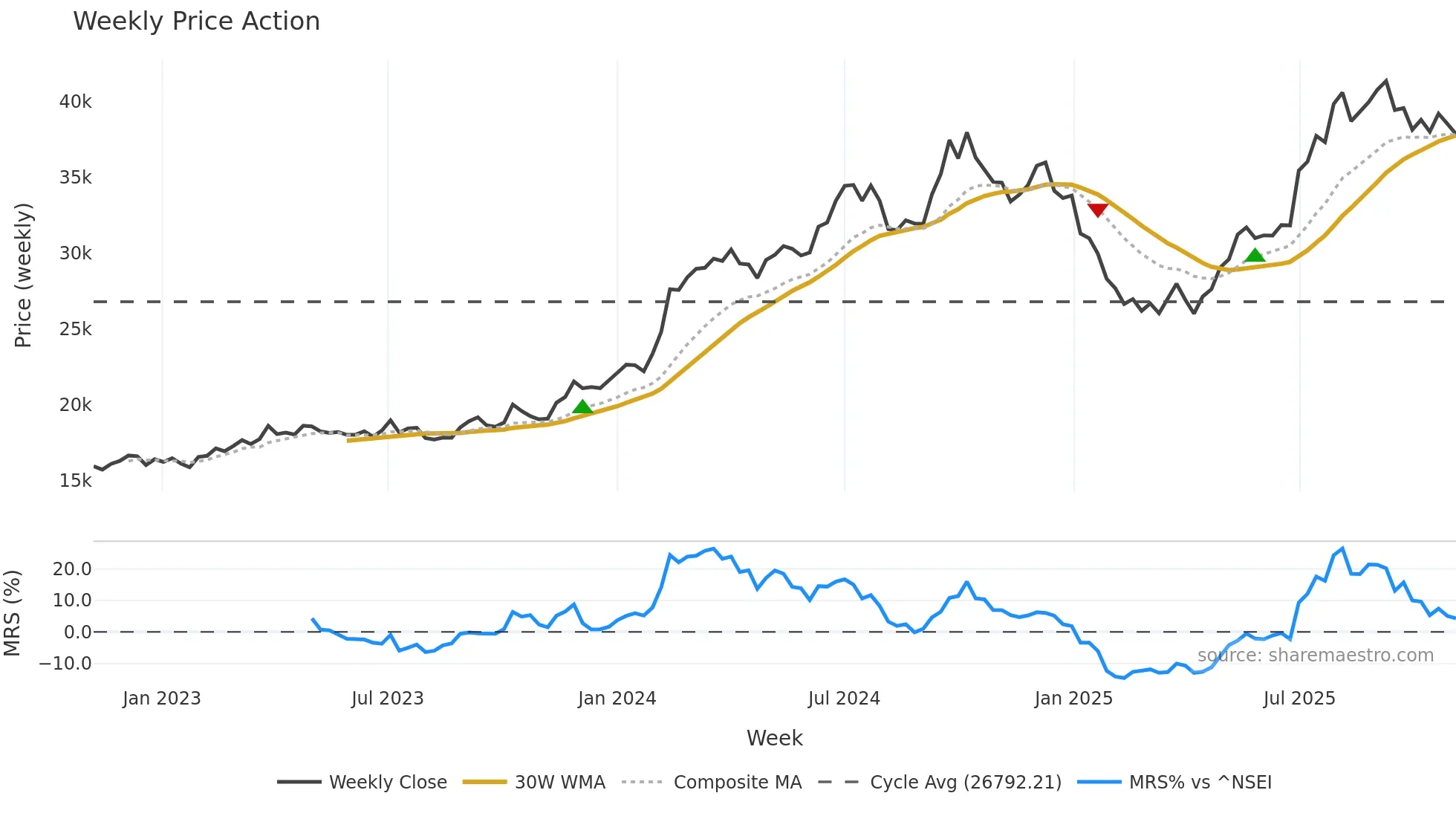 BOSCHLTD weekly Price Action chart, closing 2025-10-27