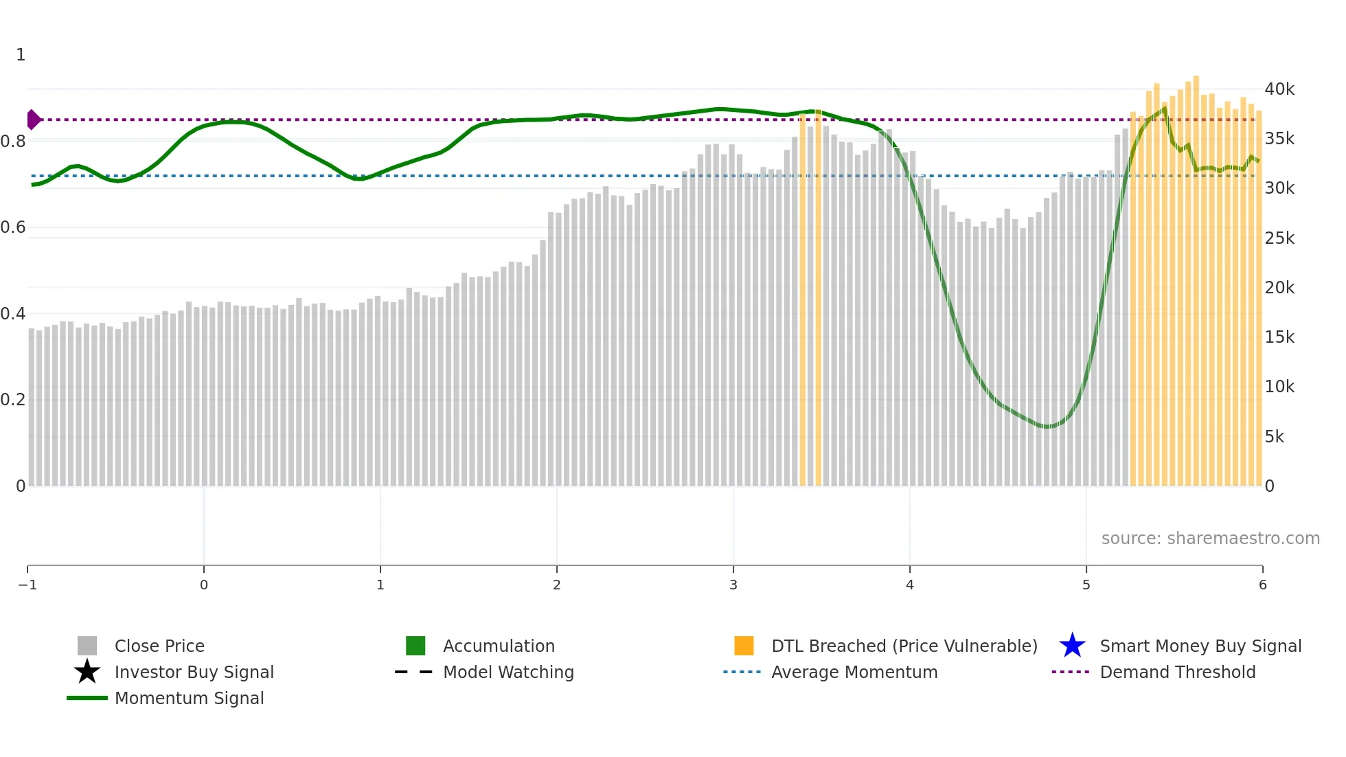 BOSCHLTD weekly Smart Money chart