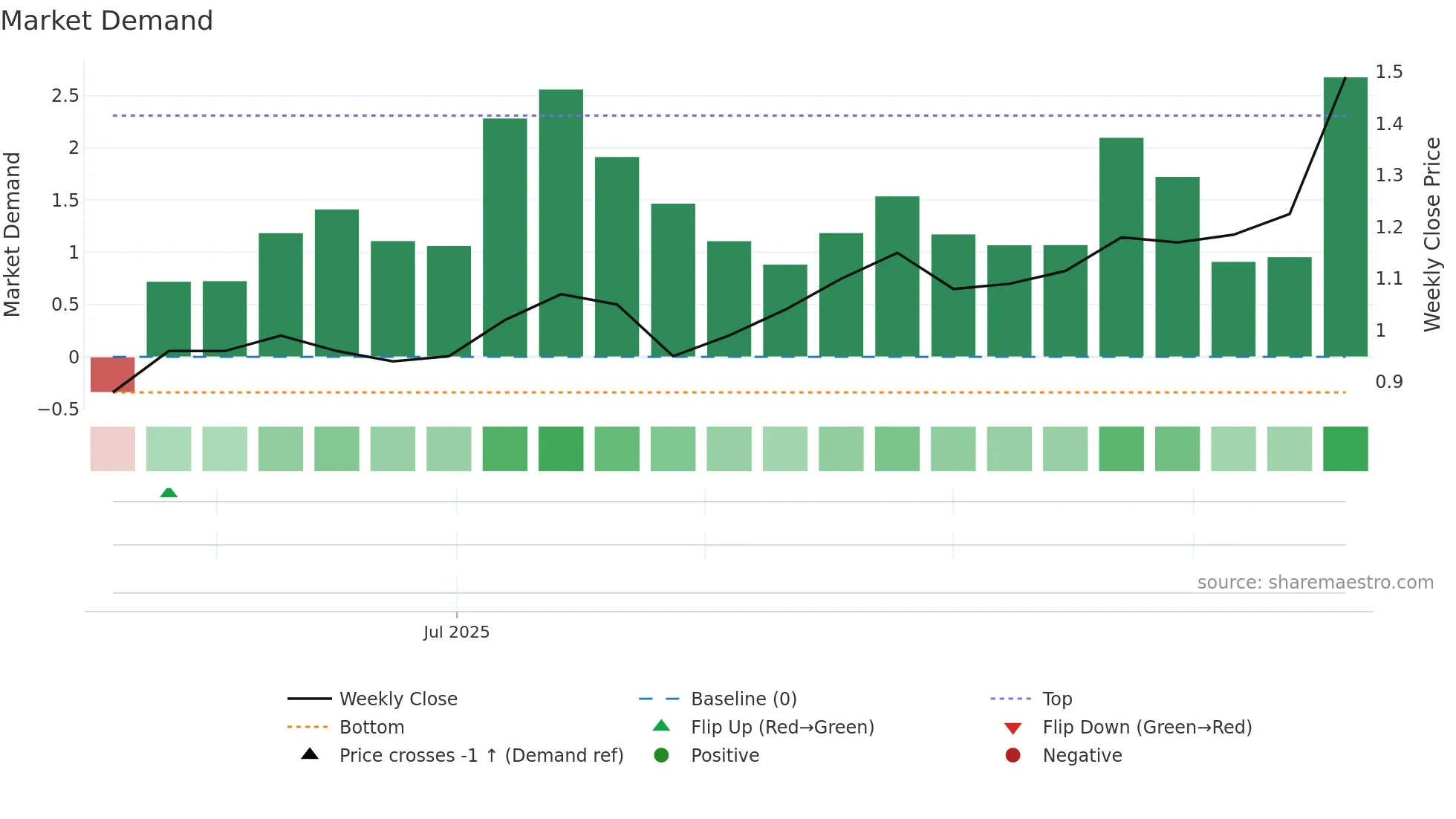 FFM weekly Market Demand chart