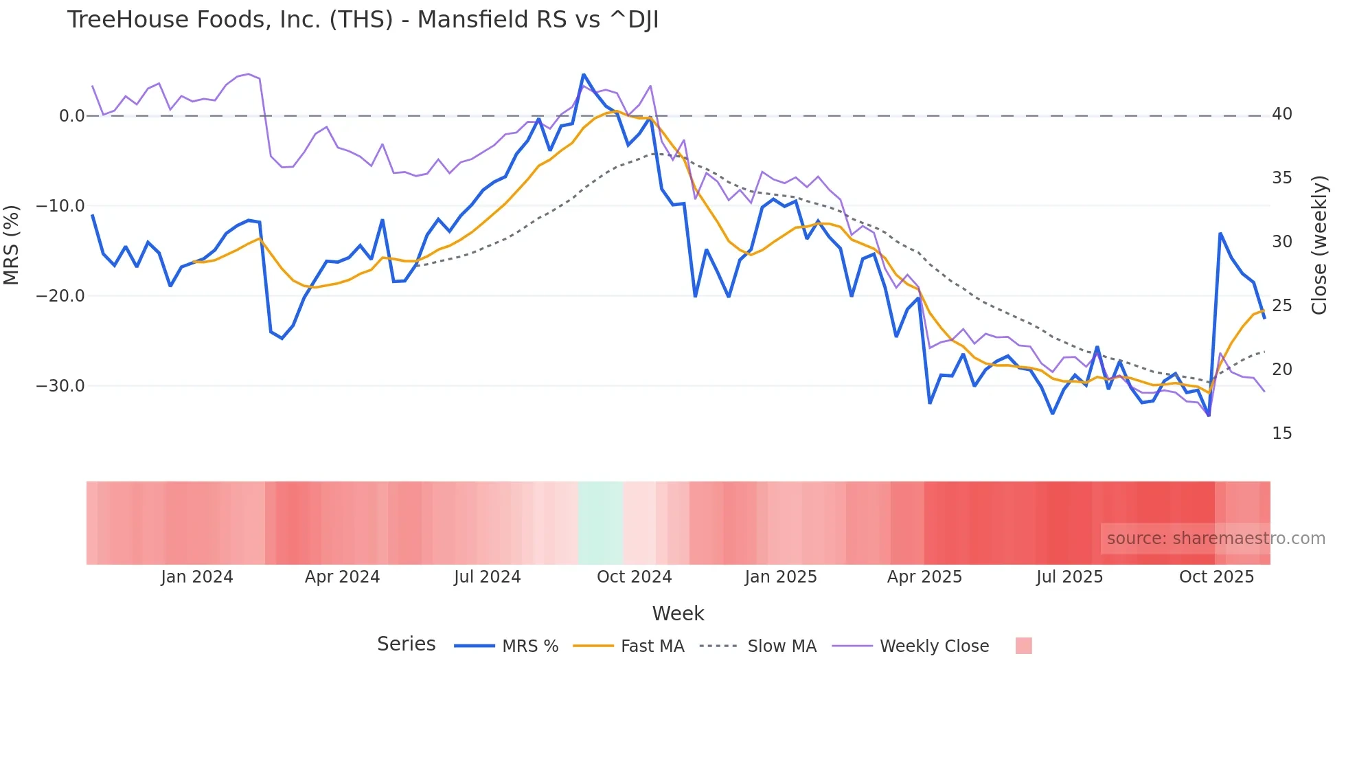 THS Mansfield Relative Strength chart
