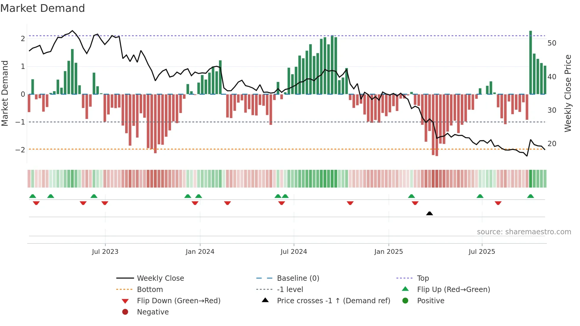 THS weekly Market Demand chart