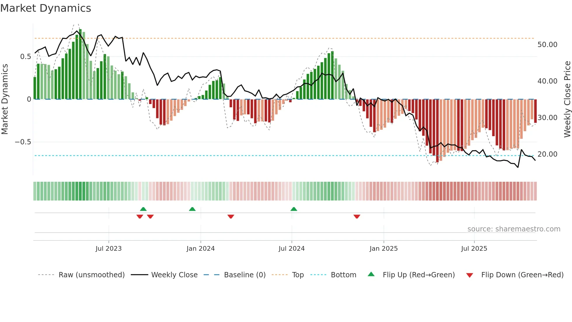 THS weekly Market Dynamics chart