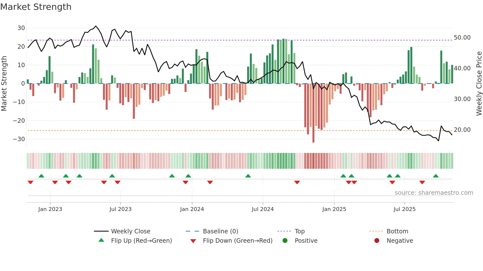 THS weekly Market Strength chart
