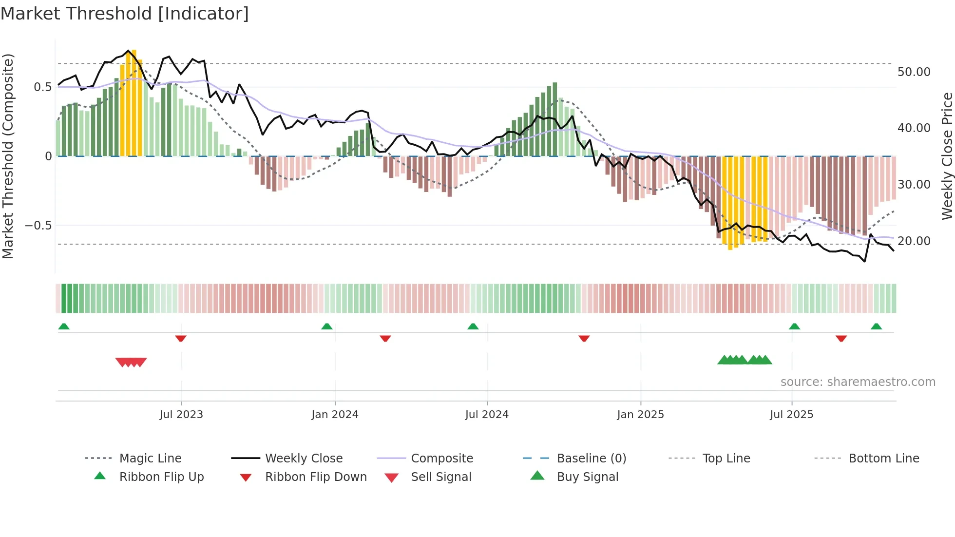 THS weekly Market Threshold chart