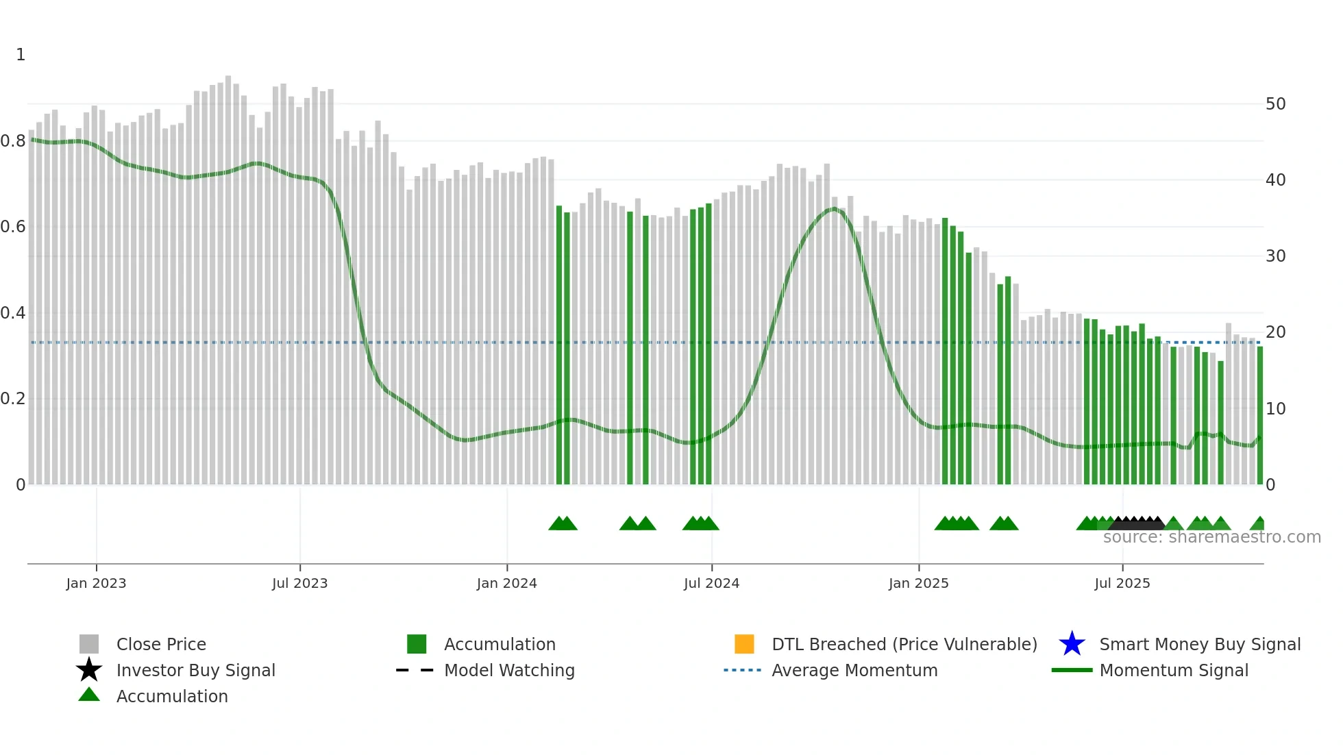 THS weekly Smart Money chart