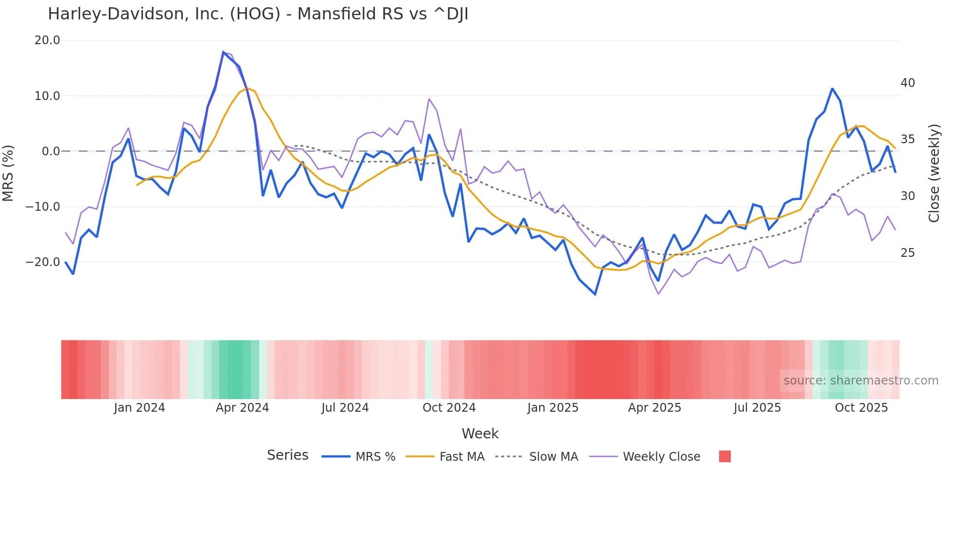 HOG Mansfield Relative Strength chart