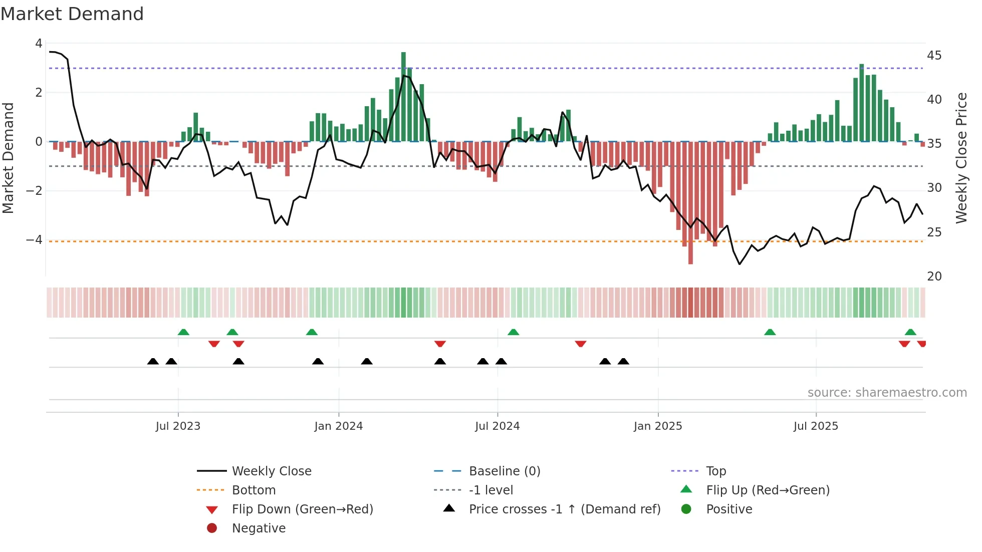 HOG weekly Market Demand chart